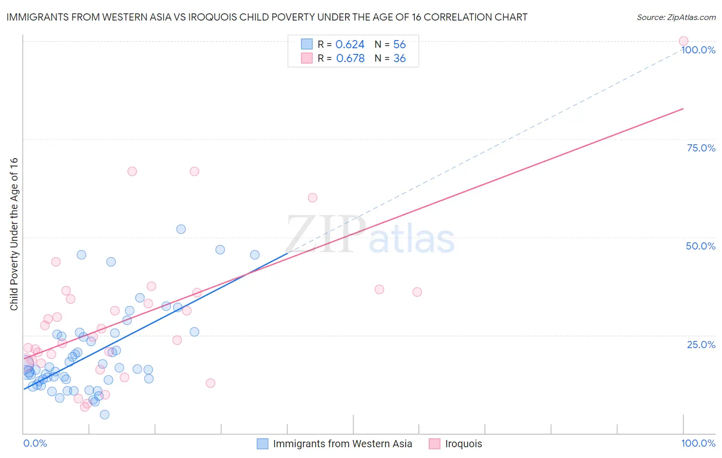 Immigrants from Western Asia vs Iroquois Child Poverty Under the Age of 16