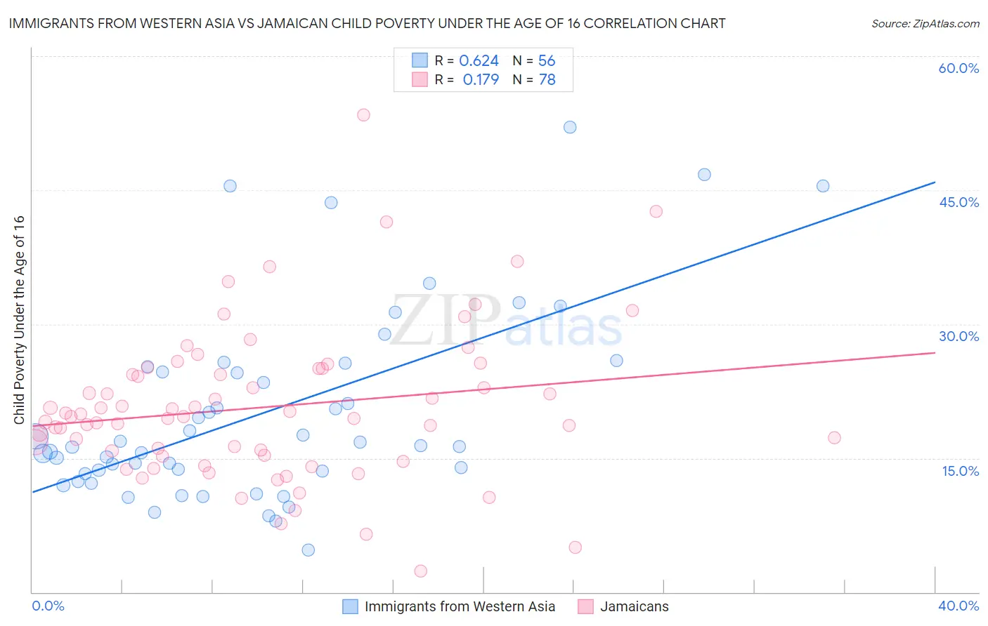 Immigrants from Western Asia vs Jamaican Child Poverty Under the Age of 16