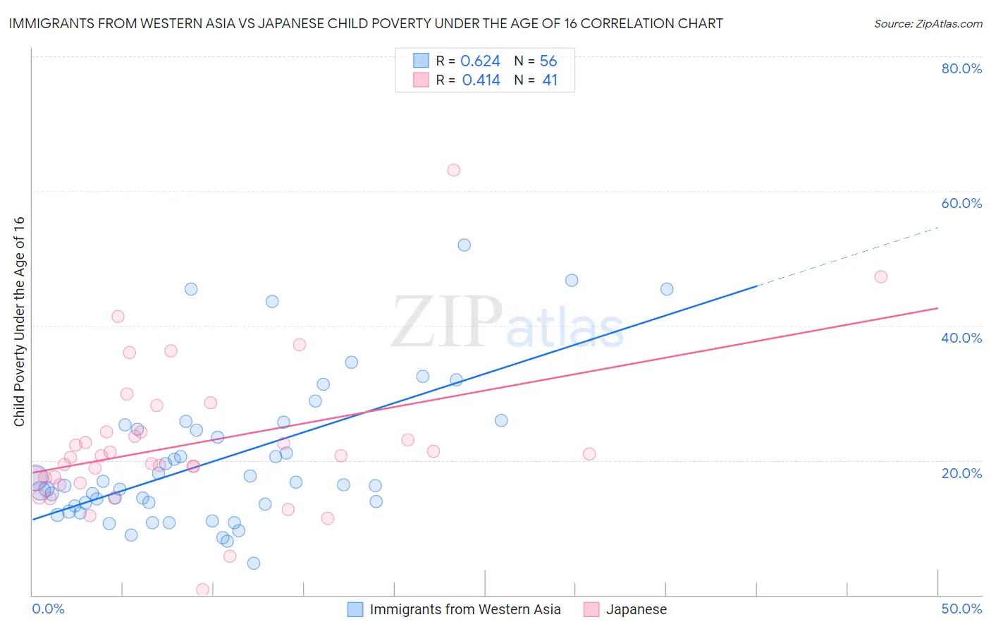 Immigrants from Western Asia vs Japanese Child Poverty Under the Age of 16