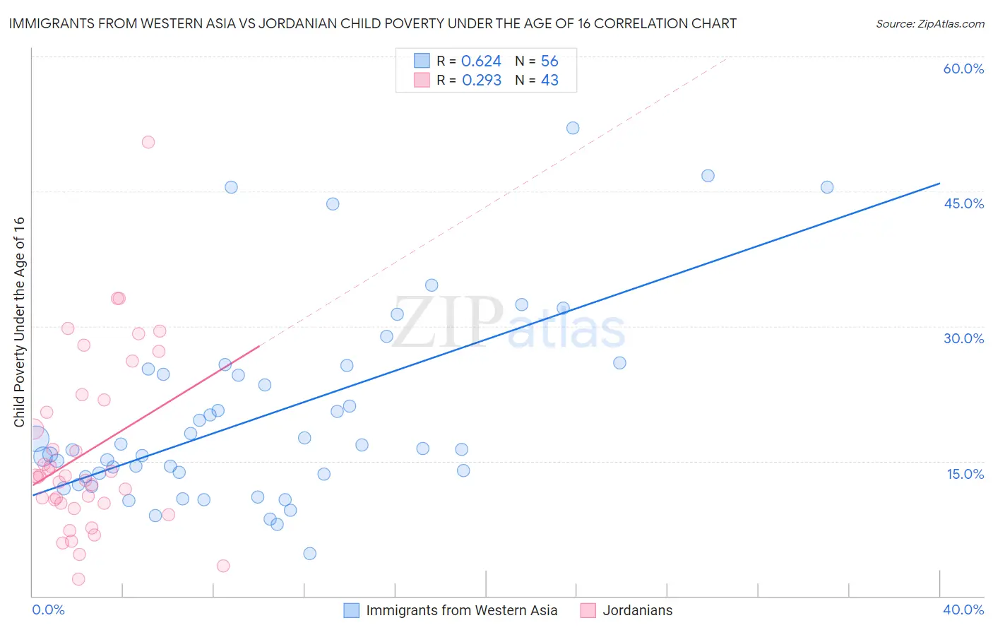 Immigrants from Western Asia vs Jordanian Child Poverty Under the Age of 16