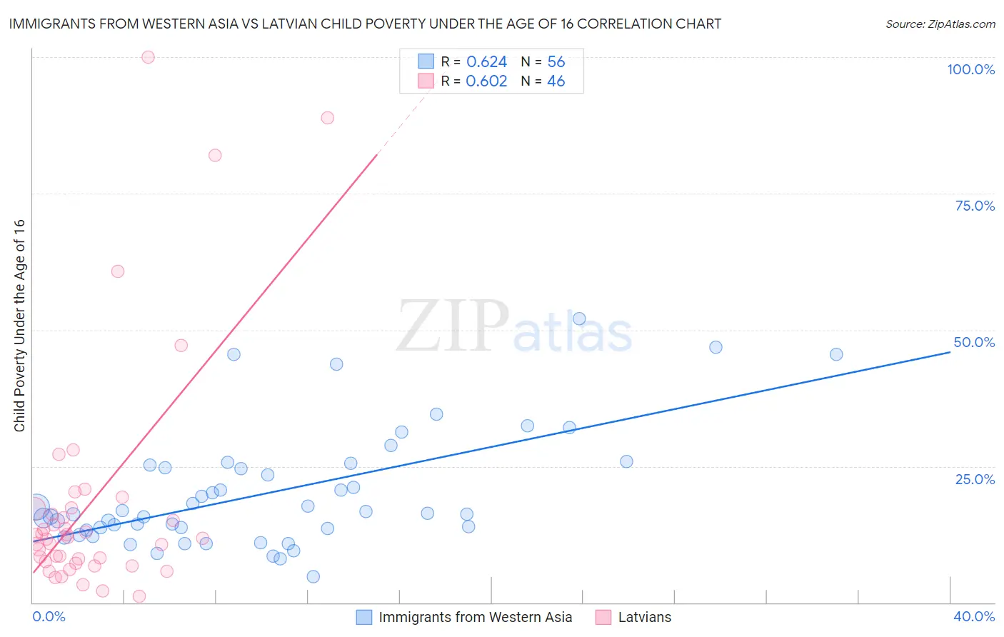 Immigrants from Western Asia vs Latvian Child Poverty Under the Age of 16