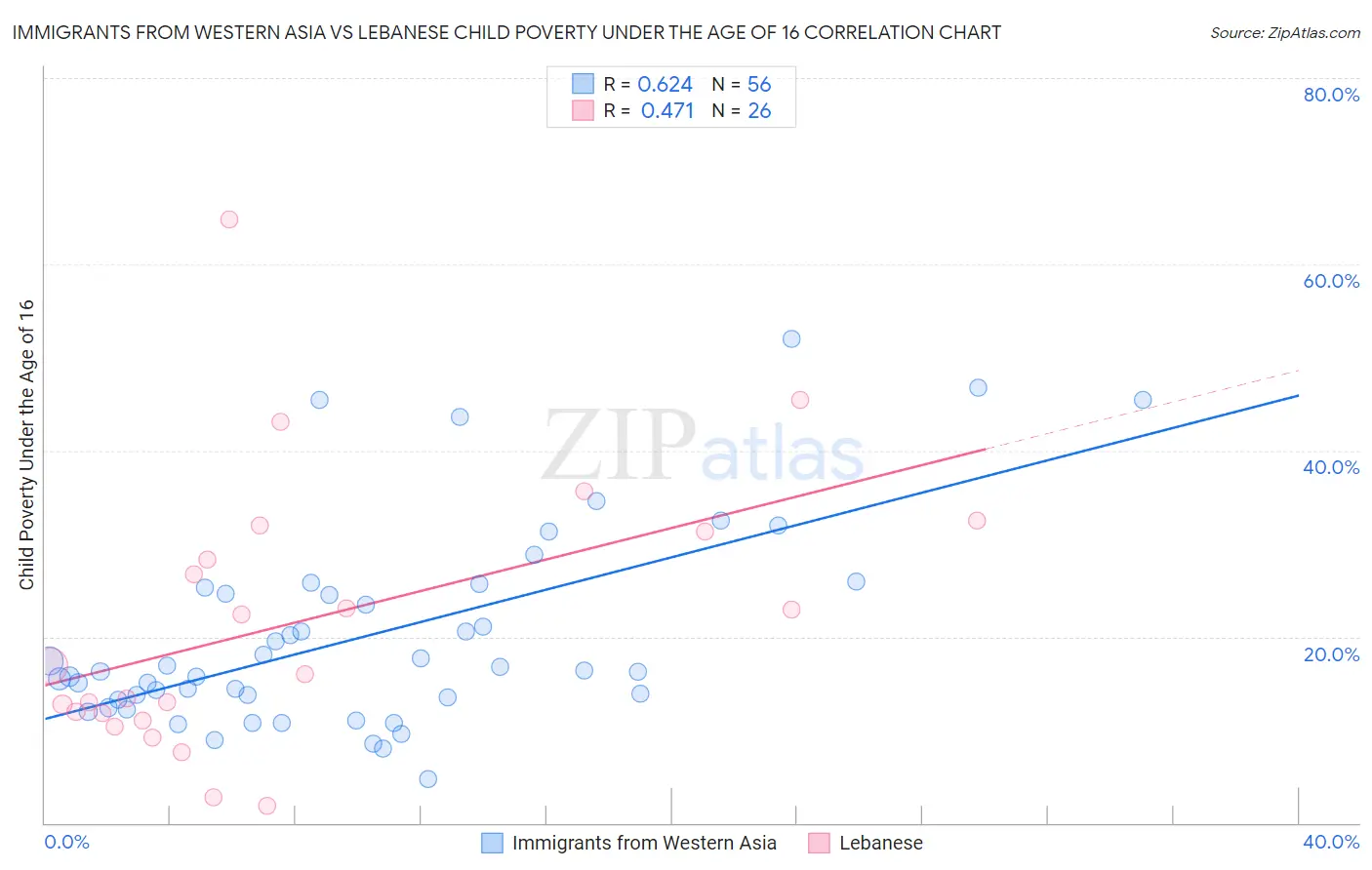 Immigrants from Western Asia vs Lebanese Child Poverty Under the Age of 16