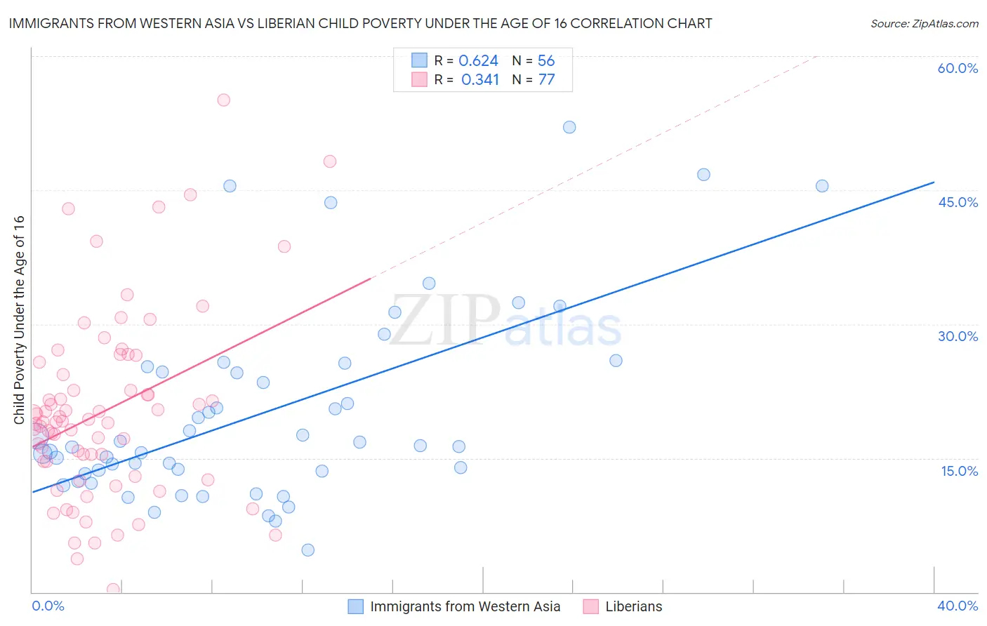 Immigrants from Western Asia vs Liberian Child Poverty Under the Age of 16