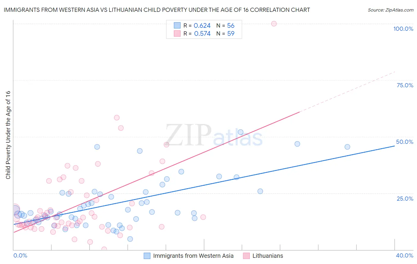 Immigrants from Western Asia vs Lithuanian Child Poverty Under the Age of 16