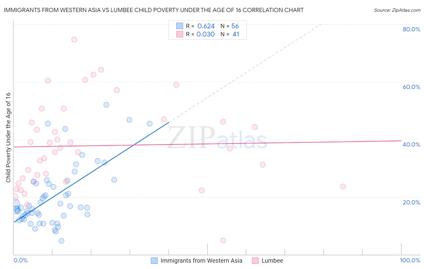 Immigrants from Western Asia vs Lumbee Child Poverty Under the Age of 16