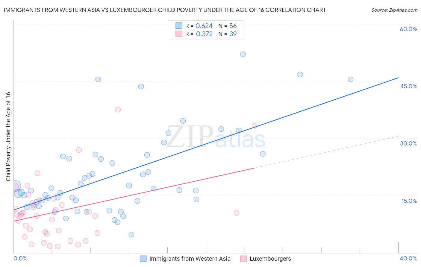 Immigrants from Western Asia vs Luxembourger Child Poverty Under the Age of 16