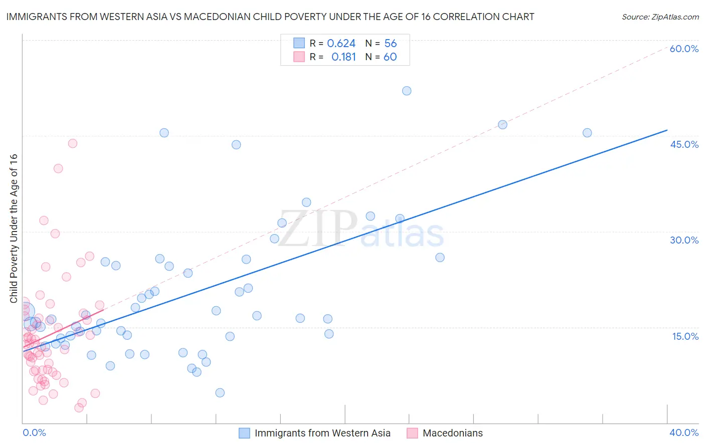 Immigrants from Western Asia vs Macedonian Child Poverty Under the Age of 16