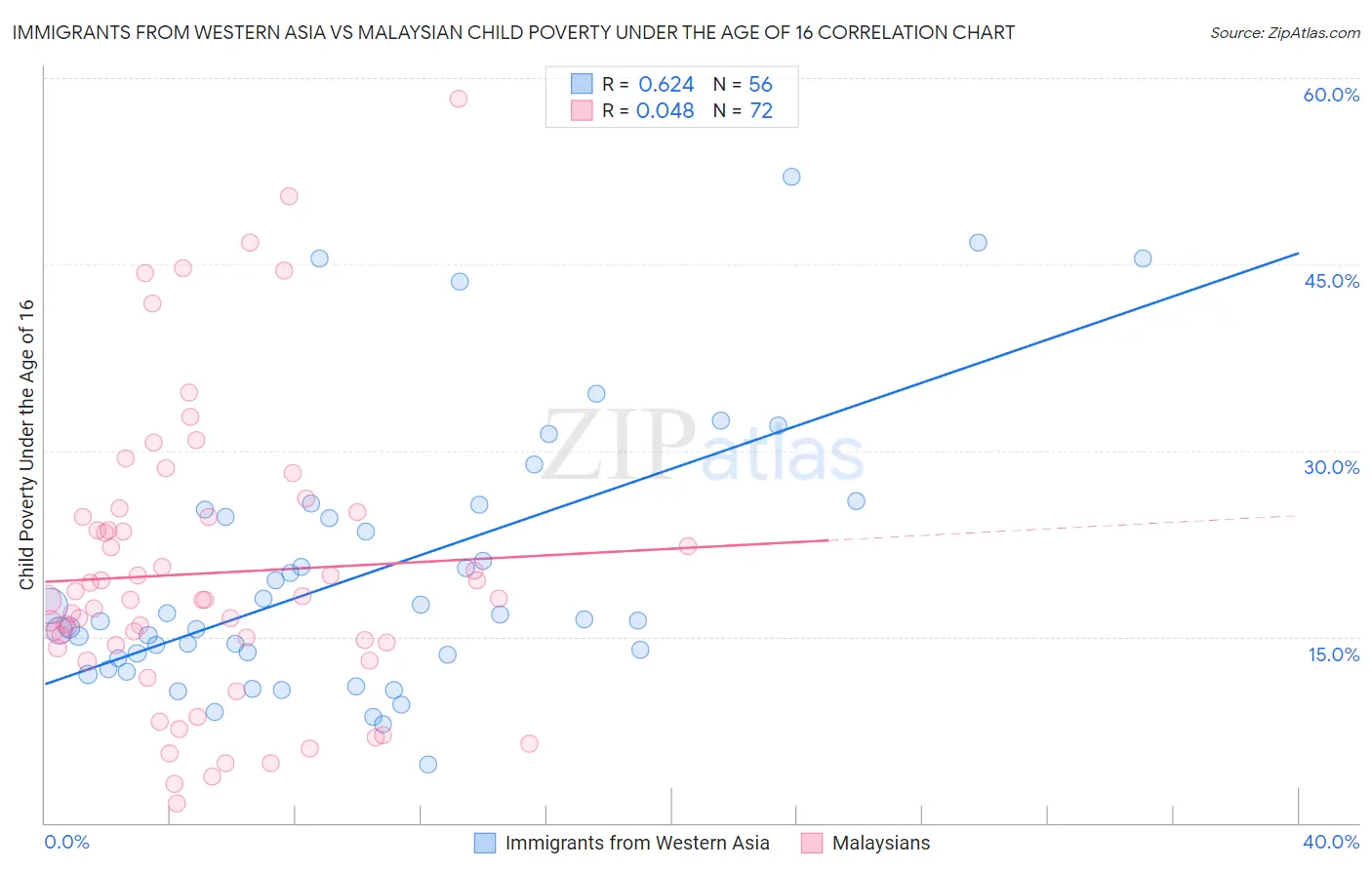 Immigrants from Western Asia vs Malaysian Child Poverty Under the Age of 16