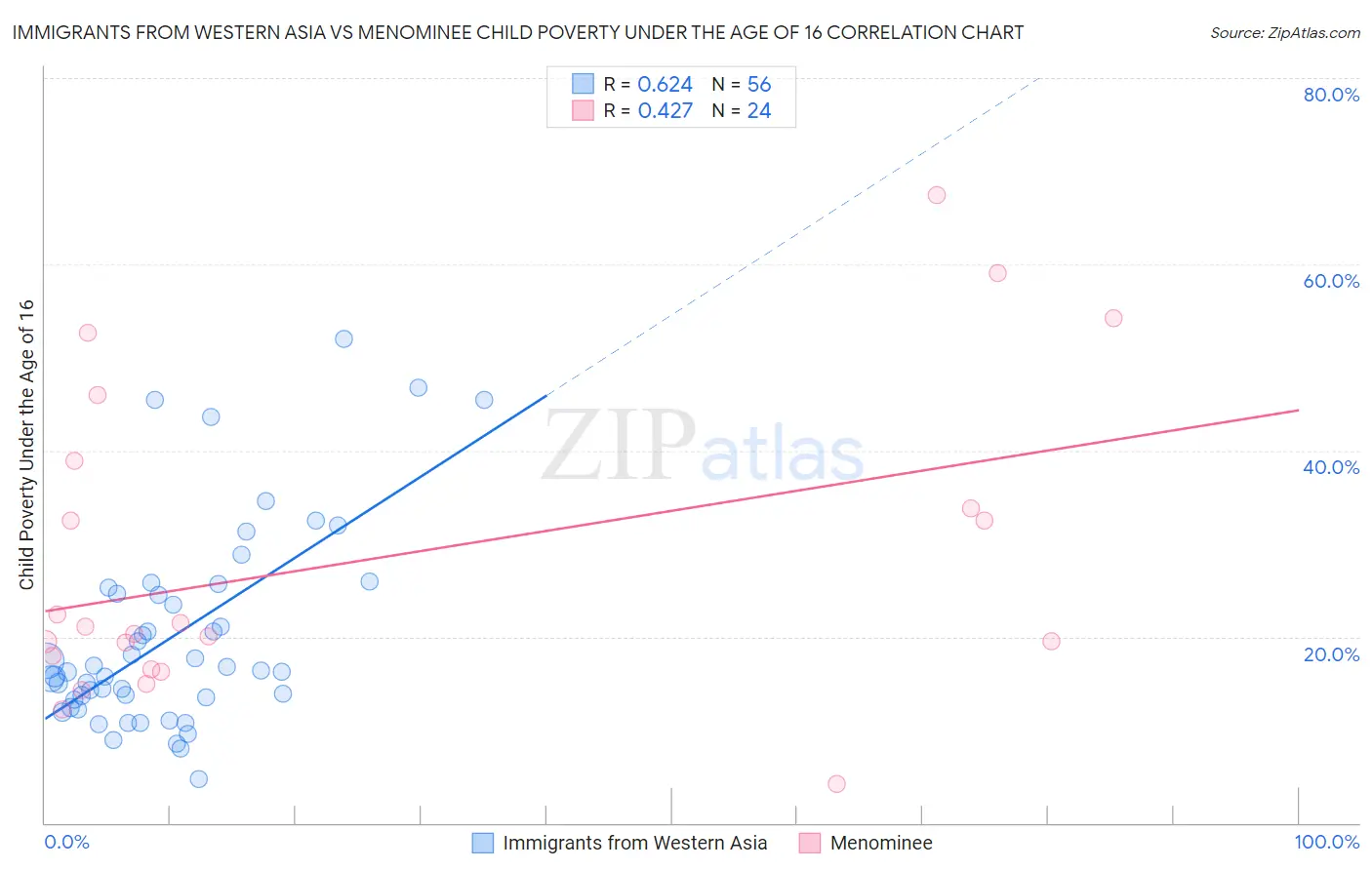 Immigrants from Western Asia vs Menominee Child Poverty Under the Age of 16