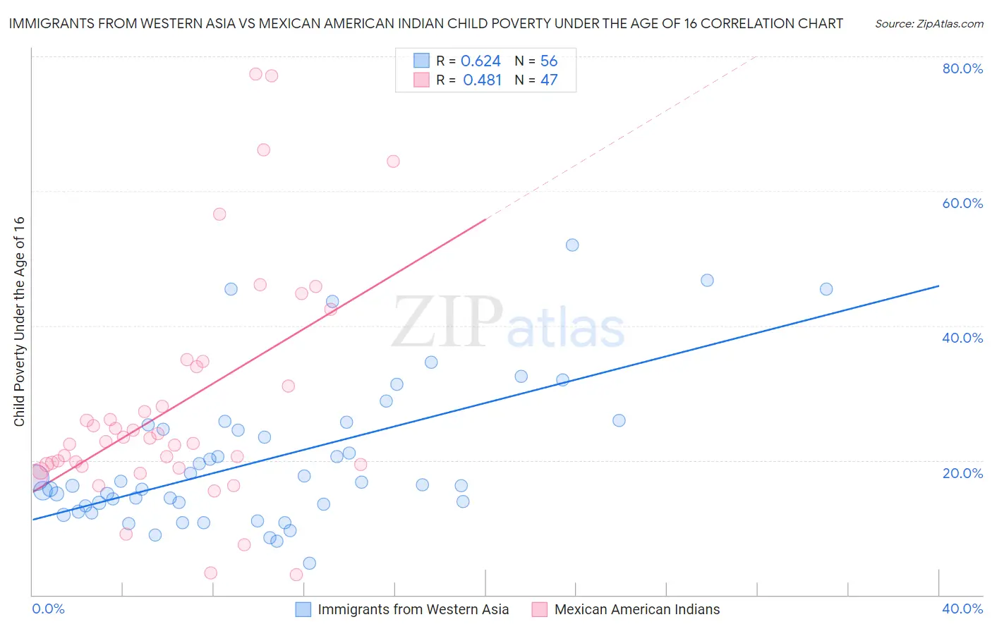 Immigrants from Western Asia vs Mexican American Indian Child Poverty Under the Age of 16