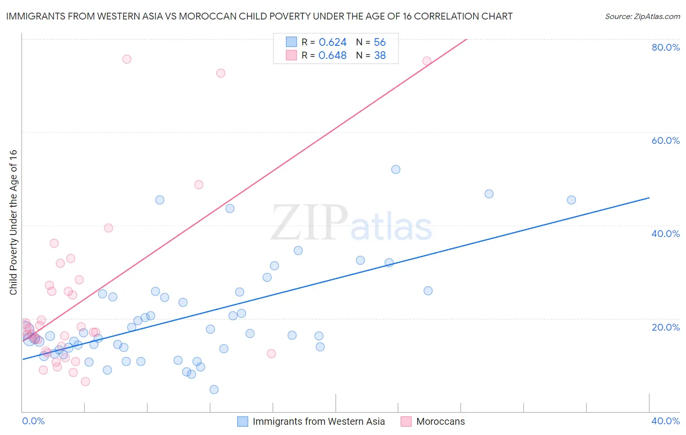 Immigrants from Western Asia vs Moroccan Child Poverty Under the Age of 16