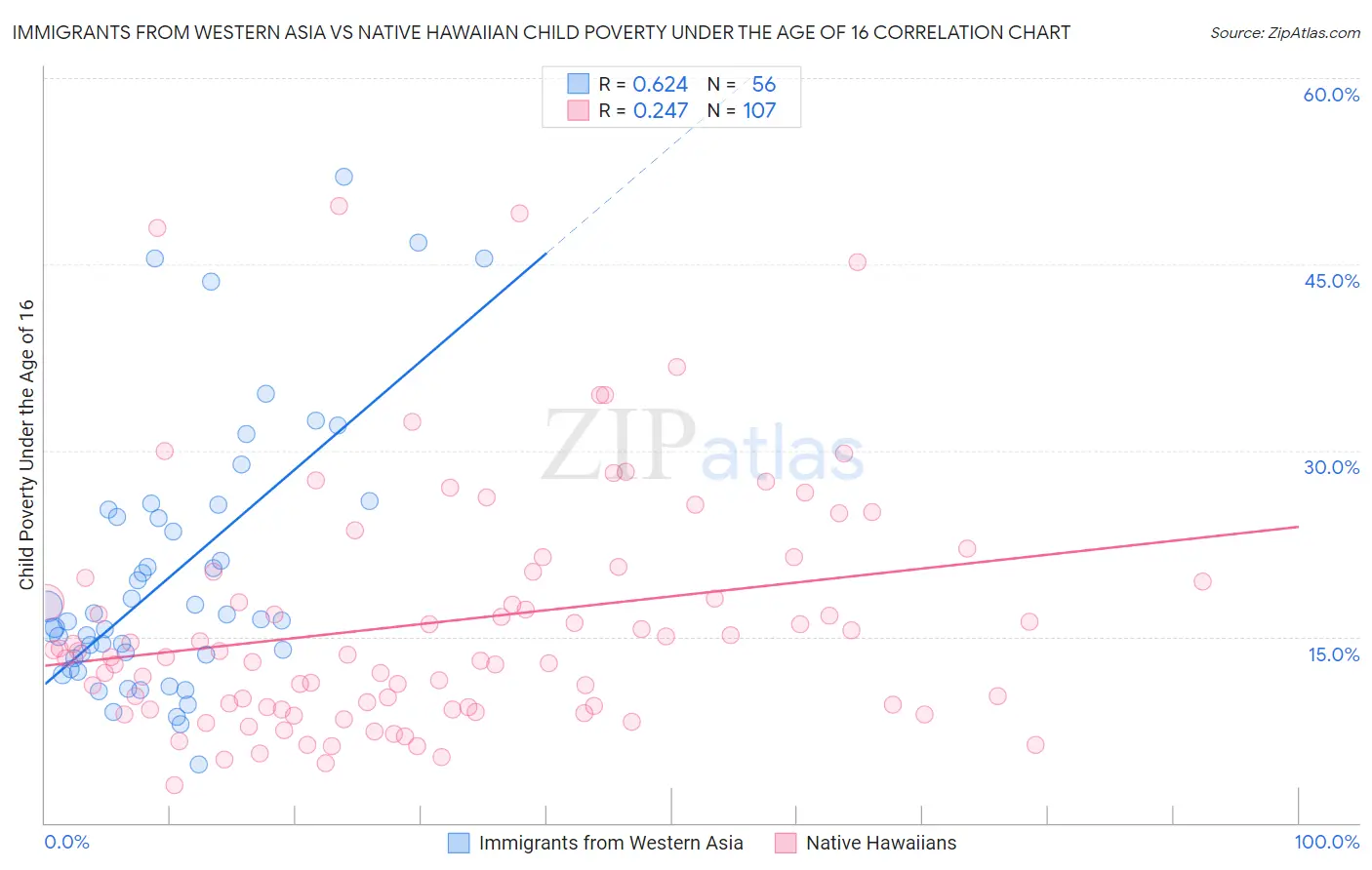 Immigrants from Western Asia vs Native Hawaiian Child Poverty Under the Age of 16