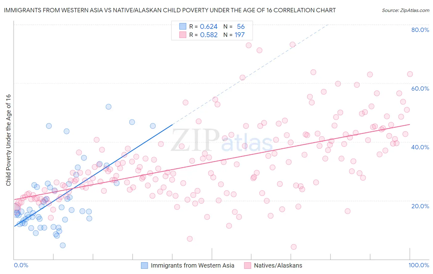 Immigrants from Western Asia vs Native/Alaskan Child Poverty Under the Age of 16