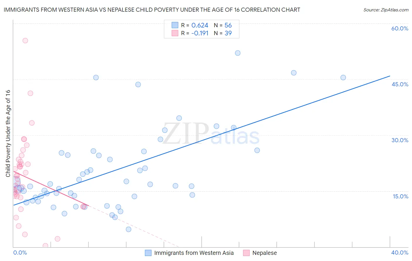 Immigrants from Western Asia vs Nepalese Child Poverty Under the Age of 16