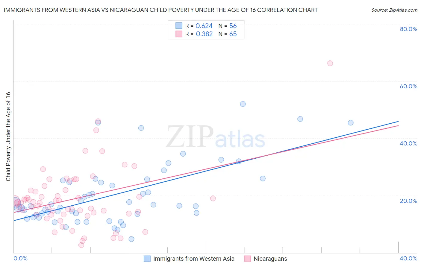 Immigrants from Western Asia vs Nicaraguan Child Poverty Under the Age of 16