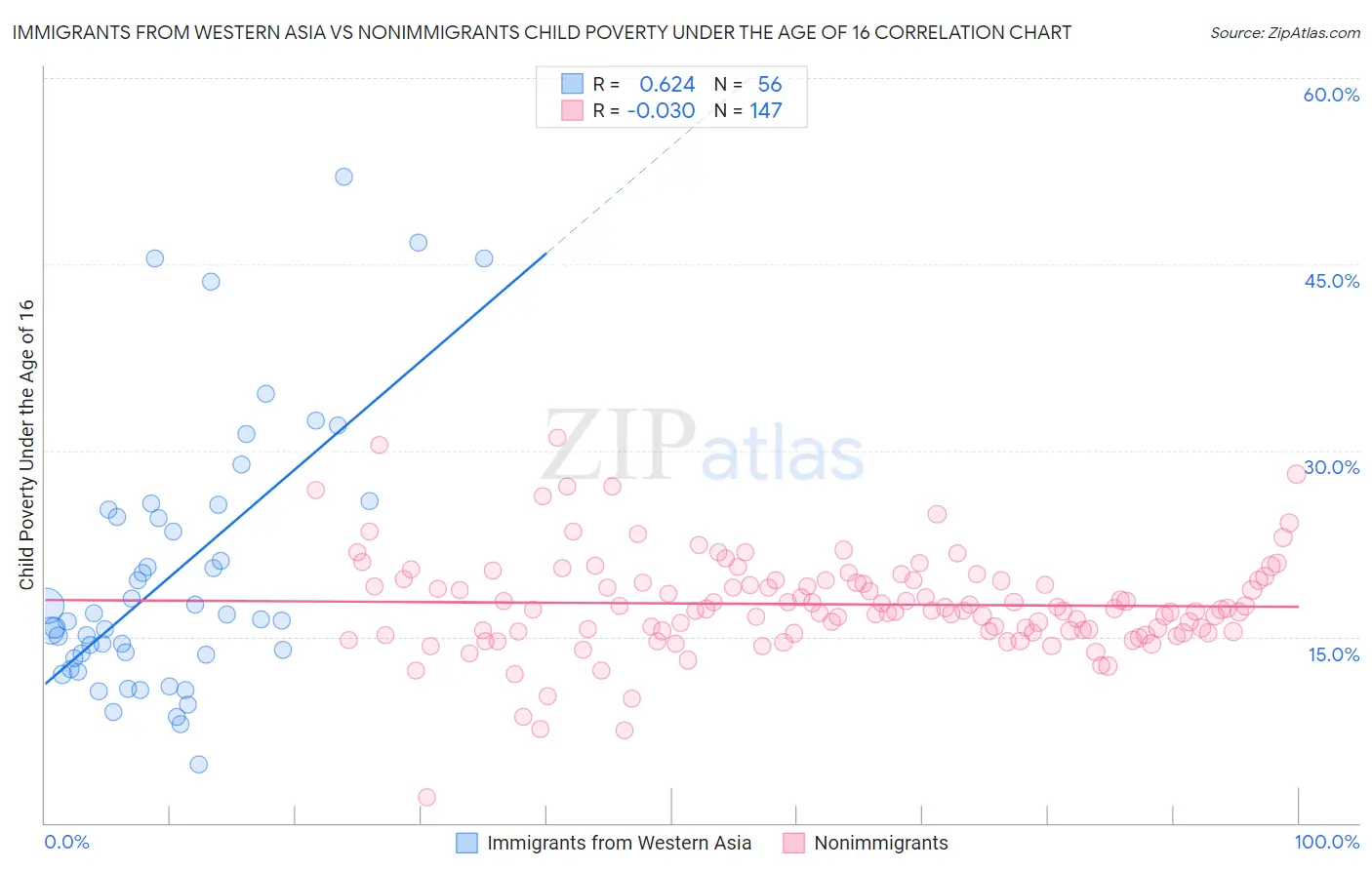 Immigrants from Western Asia vs Nonimmigrants Child Poverty Under the Age of 16