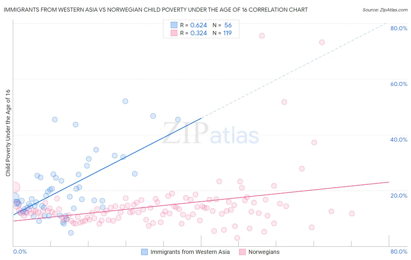 Immigrants from Western Asia vs Norwegian Child Poverty Under the Age of 16