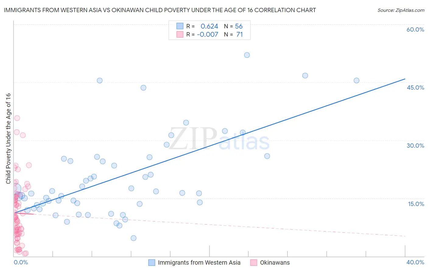 Immigrants from Western Asia vs Okinawan Child Poverty Under the Age of 16