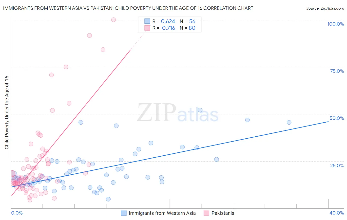 Immigrants from Western Asia vs Pakistani Child Poverty Under the Age of 16