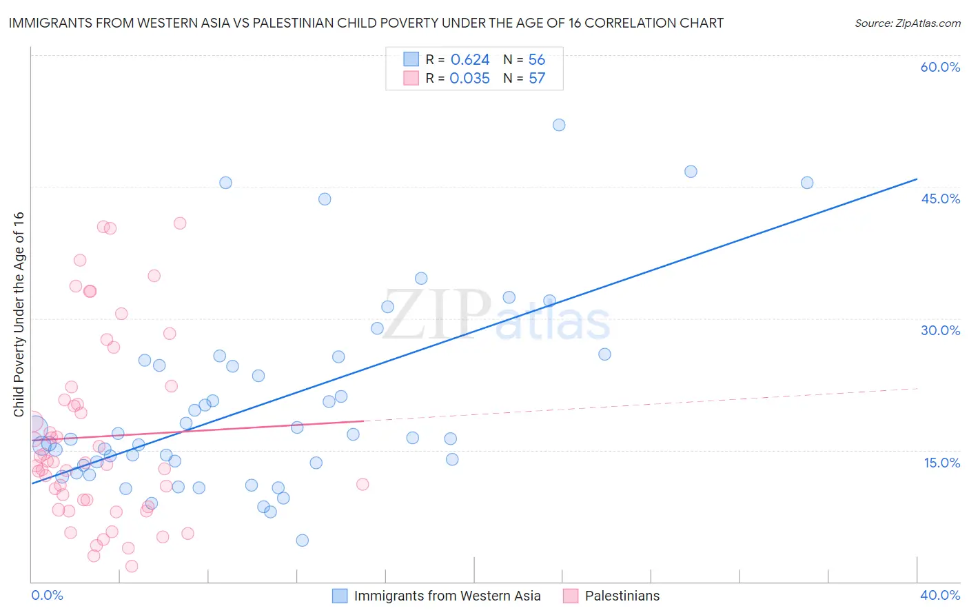 Immigrants from Western Asia vs Palestinian Child Poverty Under the Age of 16