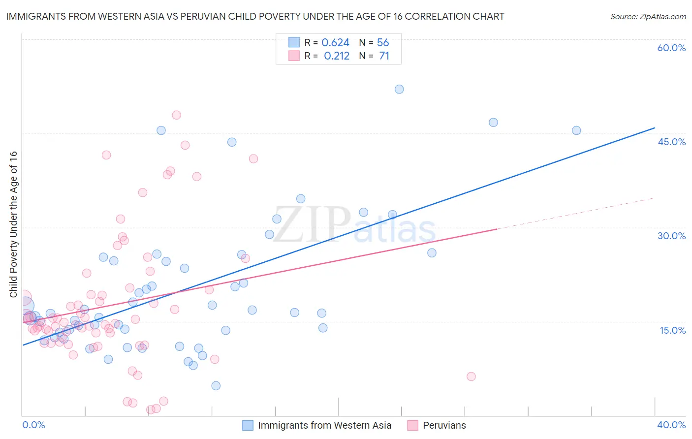 Immigrants from Western Asia vs Peruvian Child Poverty Under the Age of 16