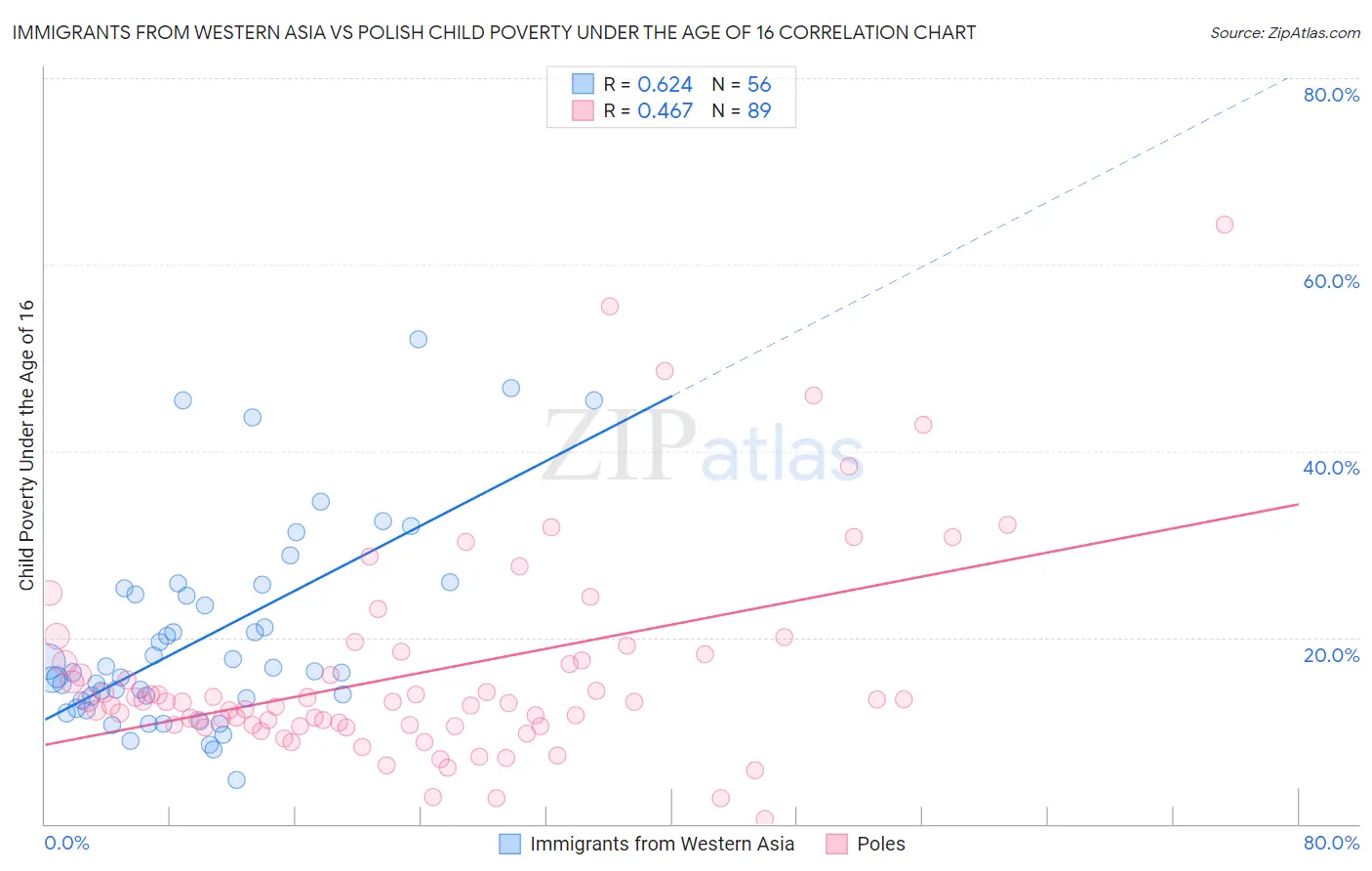 Immigrants from Western Asia vs Polish Child Poverty Under the Age of 16