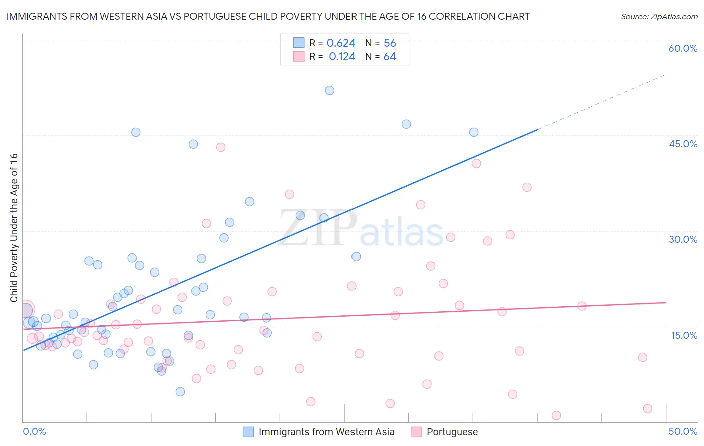 Immigrants from Western Asia vs Portuguese Child Poverty Under the Age of 16