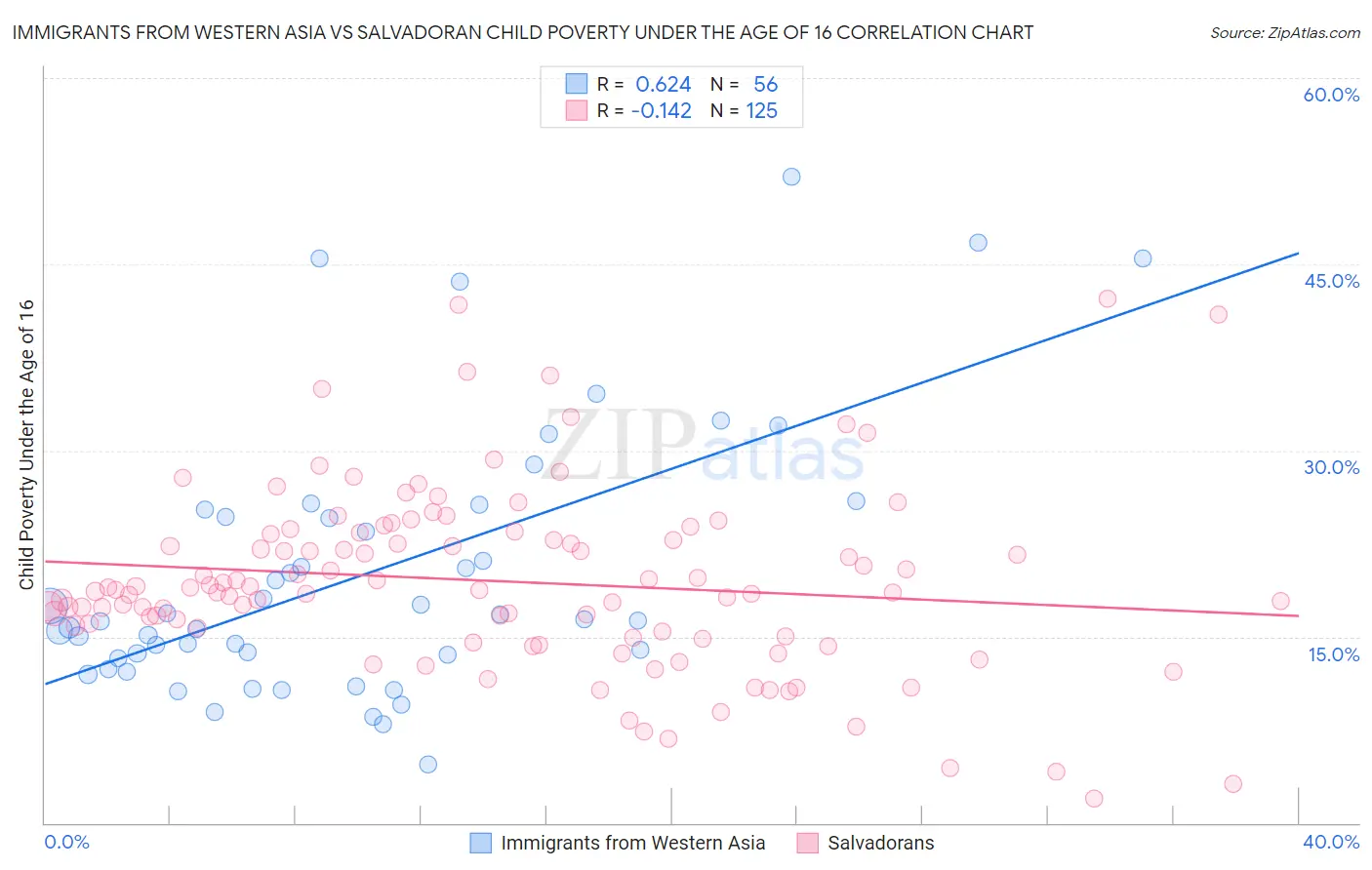 Immigrants from Western Asia vs Salvadoran Child Poverty Under the Age of 16
