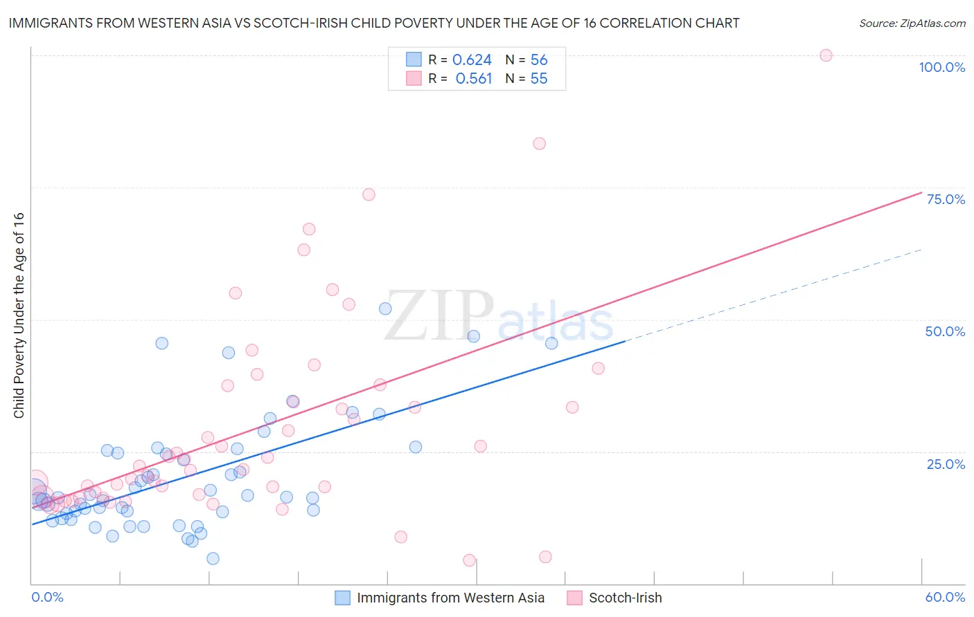 Immigrants from Western Asia vs Scotch-Irish Child Poverty Under the Age of 16