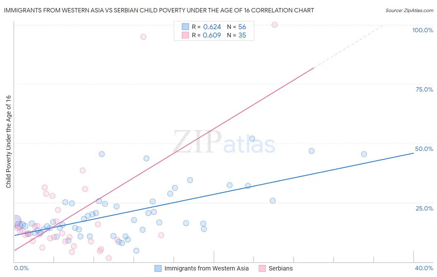 Immigrants from Western Asia vs Serbian Child Poverty Under the Age of 16