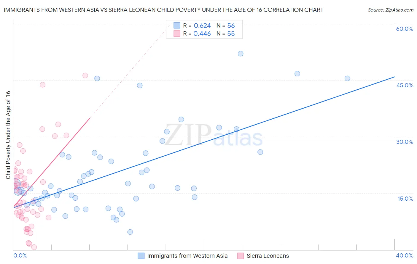 Immigrants from Western Asia vs Sierra Leonean Child Poverty Under the Age of 16