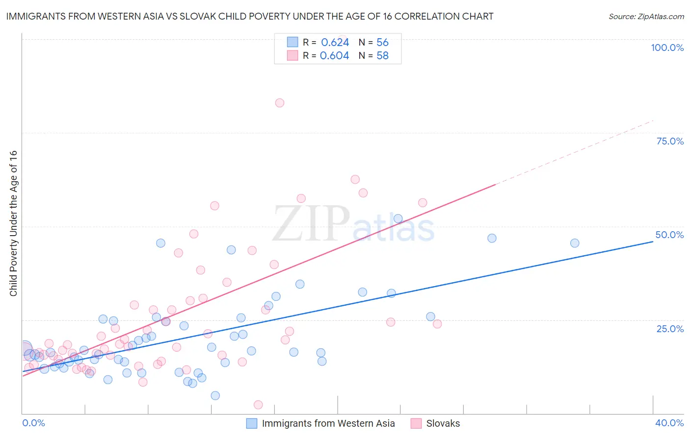 Immigrants from Western Asia vs Slovak Child Poverty Under the Age of 16