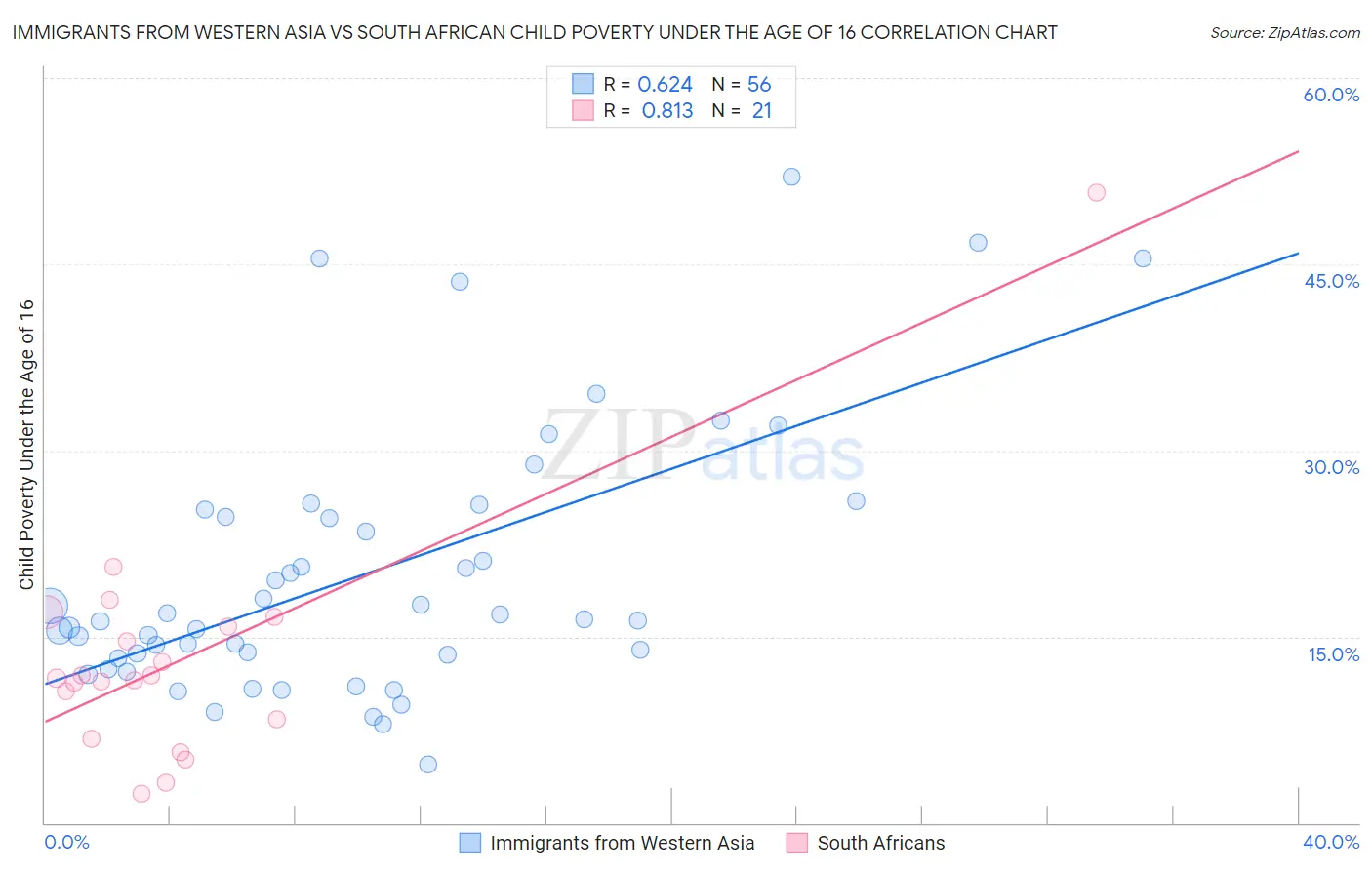 Immigrants from Western Asia vs South African Child Poverty Under the Age of 16
