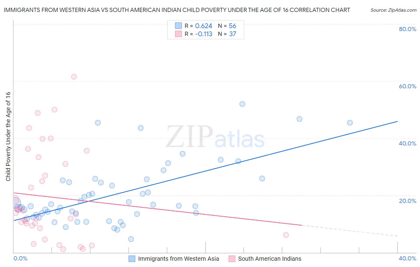 Immigrants from Western Asia vs South American Indian Child Poverty Under the Age of 16