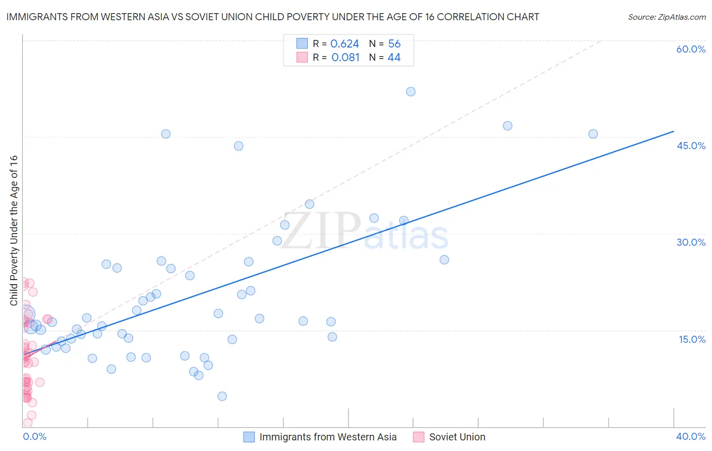 Immigrants from Western Asia vs Soviet Union Child Poverty Under the Age of 16