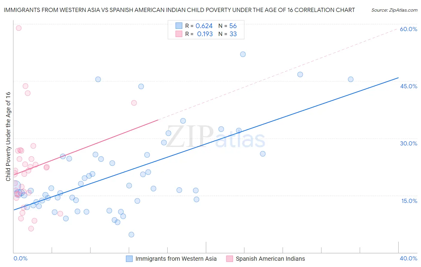 Immigrants from Western Asia vs Spanish American Indian Child Poverty Under the Age of 16