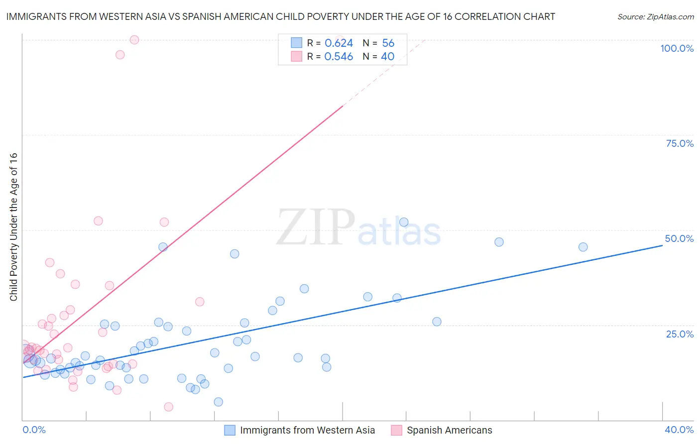 Immigrants from Western Asia vs Spanish American Child Poverty Under the Age of 16