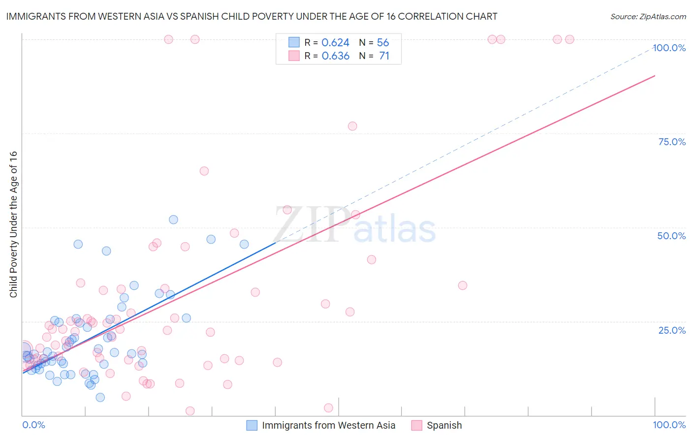 Immigrants from Western Asia vs Spanish Child Poverty Under the Age of 16