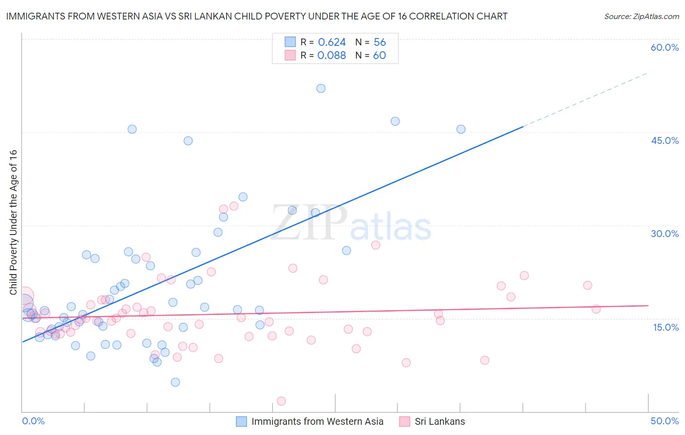 Immigrants from Western Asia vs Sri Lankan Child Poverty Under the Age of 16