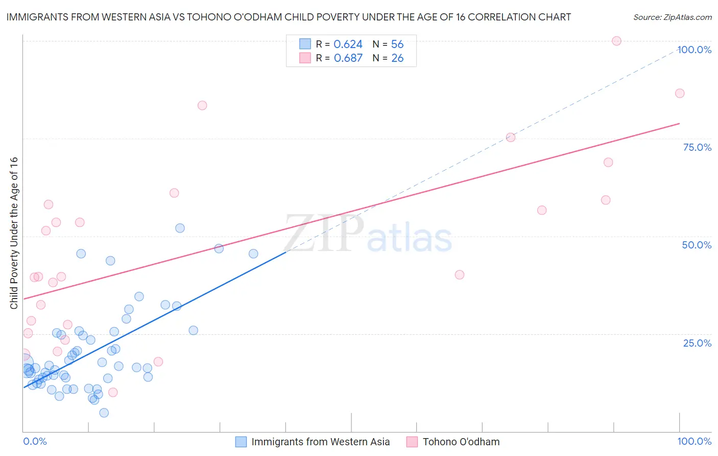 Immigrants from Western Asia vs Tohono O'odham Child Poverty Under the Age of 16