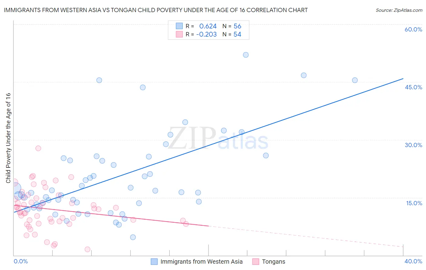 Immigrants from Western Asia vs Tongan Child Poverty Under the Age of 16