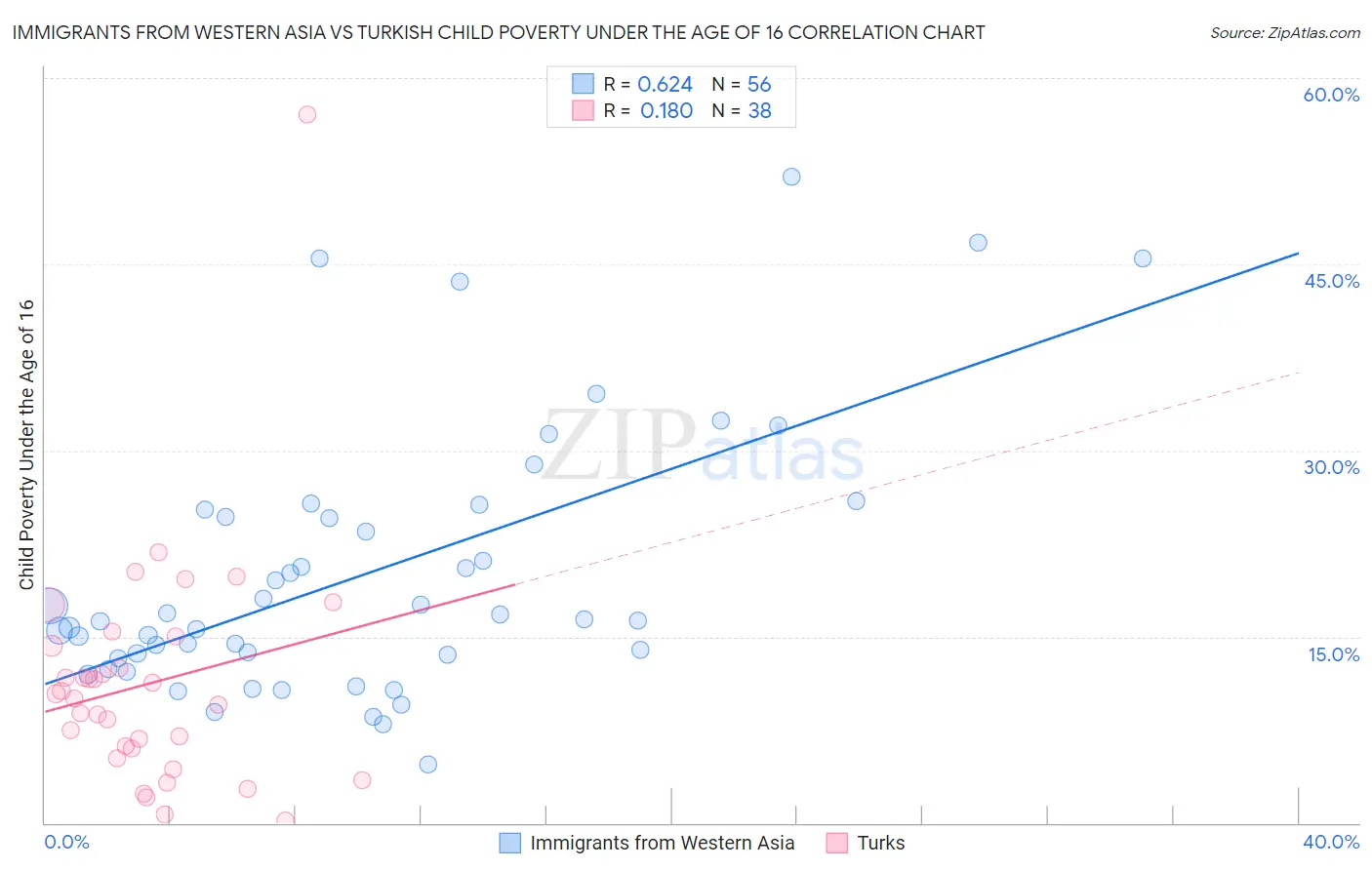 Immigrants from Western Asia vs Turkish Child Poverty Under the Age of 16