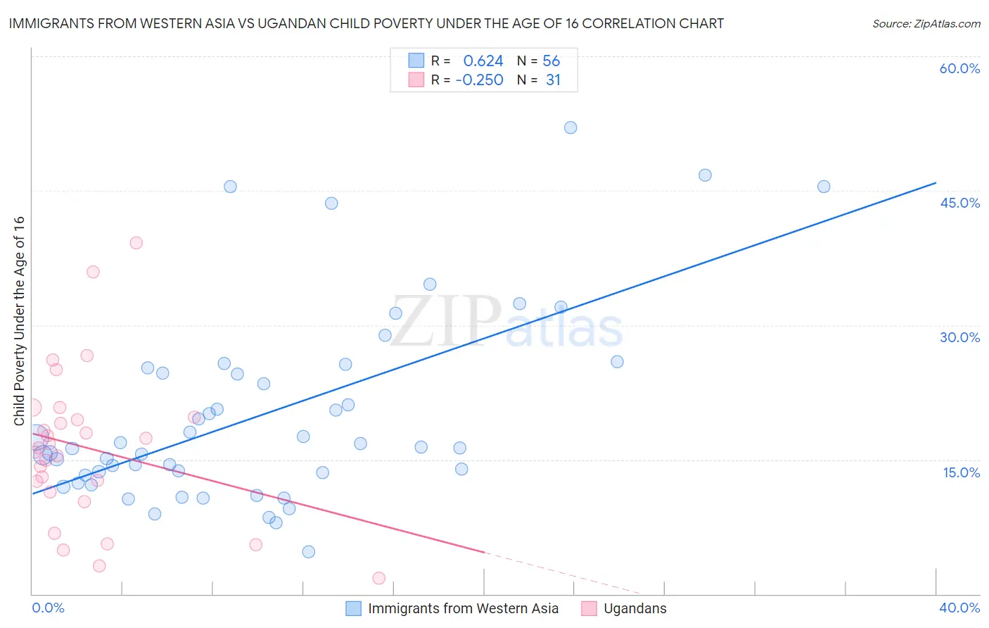 Immigrants from Western Asia vs Ugandan Child Poverty Under the Age of 16