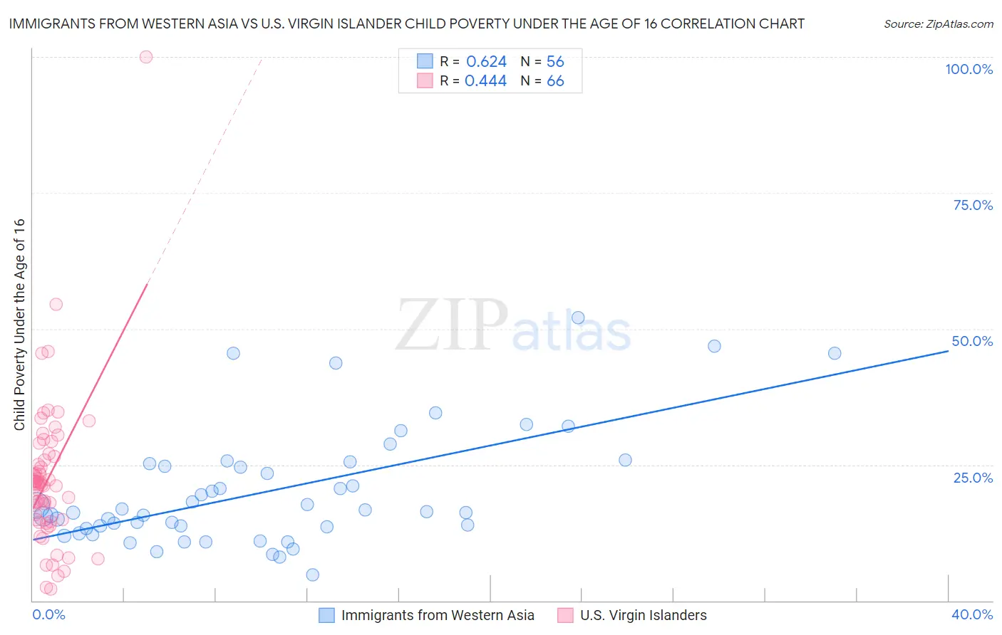 Immigrants from Western Asia vs U.S. Virgin Islander Child Poverty Under the Age of 16