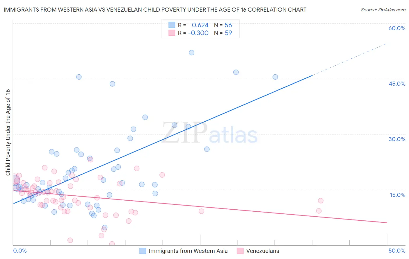 Immigrants from Western Asia vs Venezuelan Child Poverty Under the Age of 16