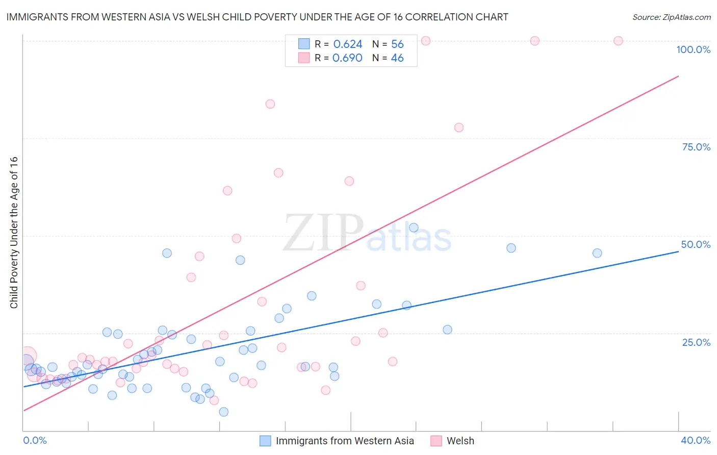 Immigrants from Western Asia vs Welsh Child Poverty Under the Age of 16