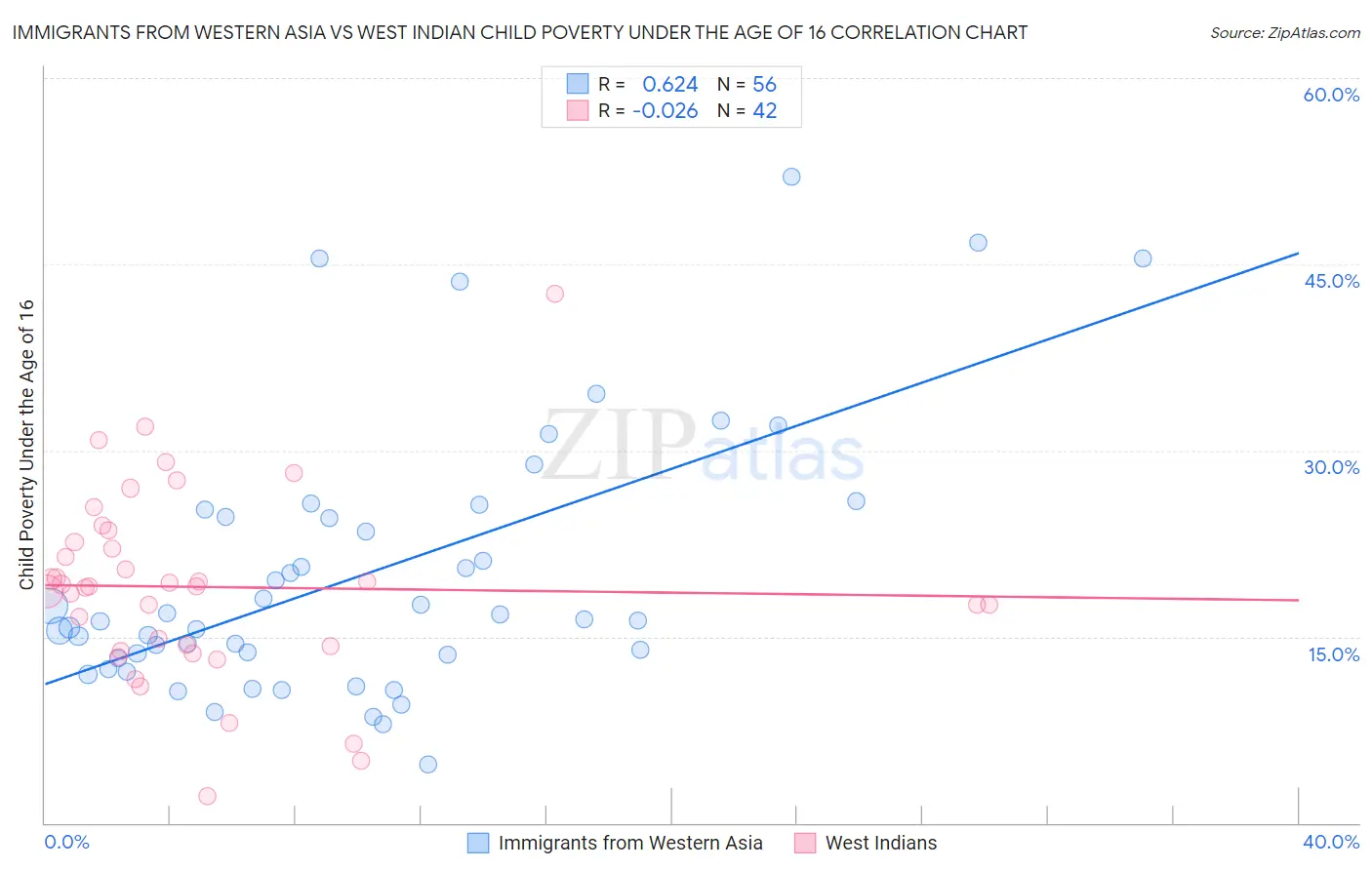 Immigrants from Western Asia vs West Indian Child Poverty Under the Age of 16