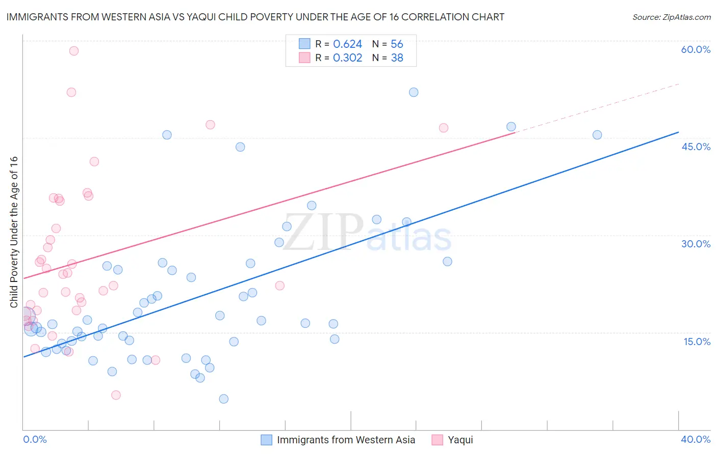 Immigrants from Western Asia vs Yaqui Child Poverty Under the Age of 16