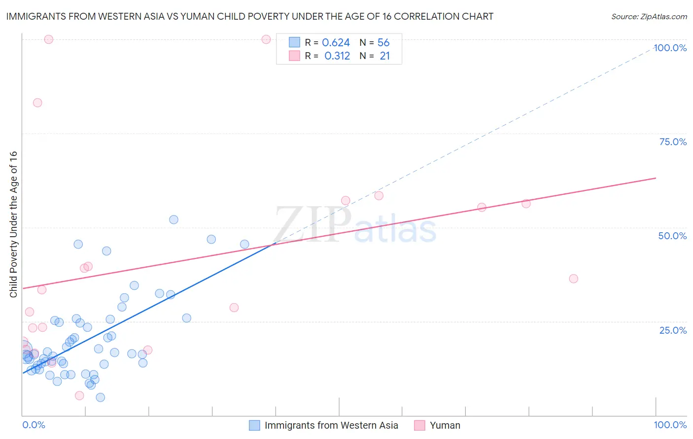 Immigrants from Western Asia vs Yuman Child Poverty Under the Age of 16