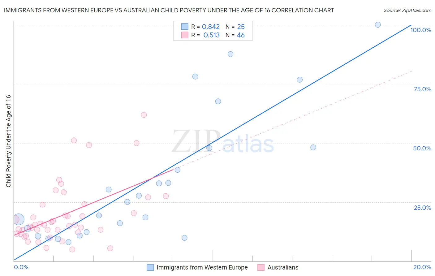 Immigrants from Western Europe vs Australian Child Poverty Under the Age of 16